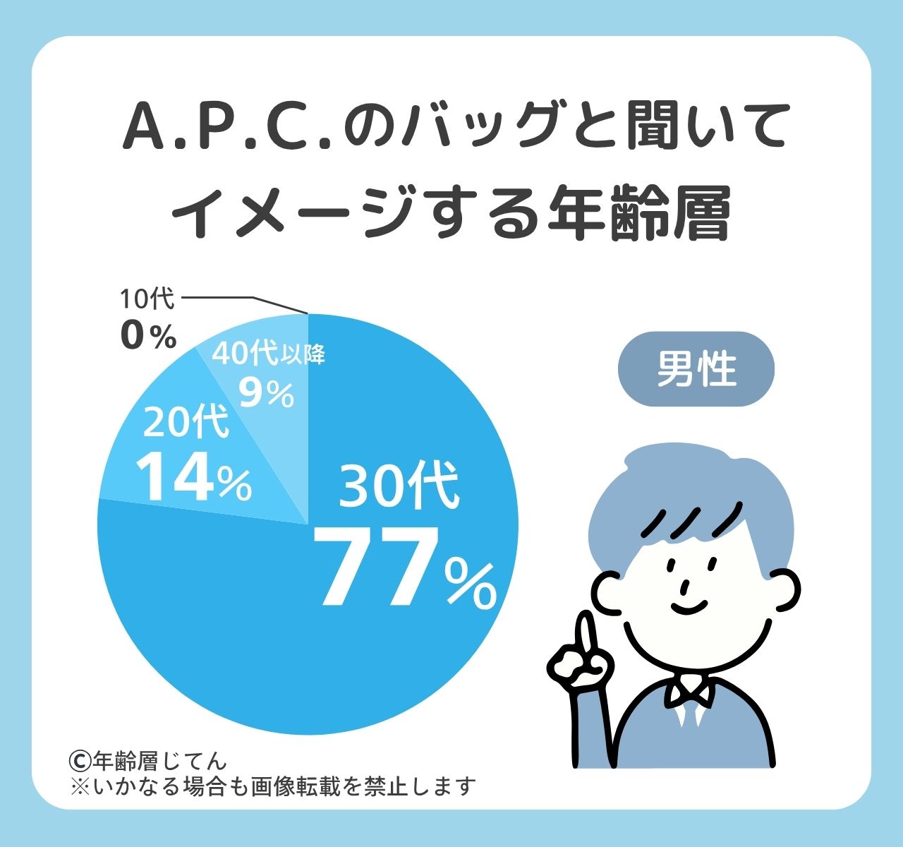 A.P.C.のバッグの年齢層は？人気のある年代＆40代以降はイタいしおかしい？