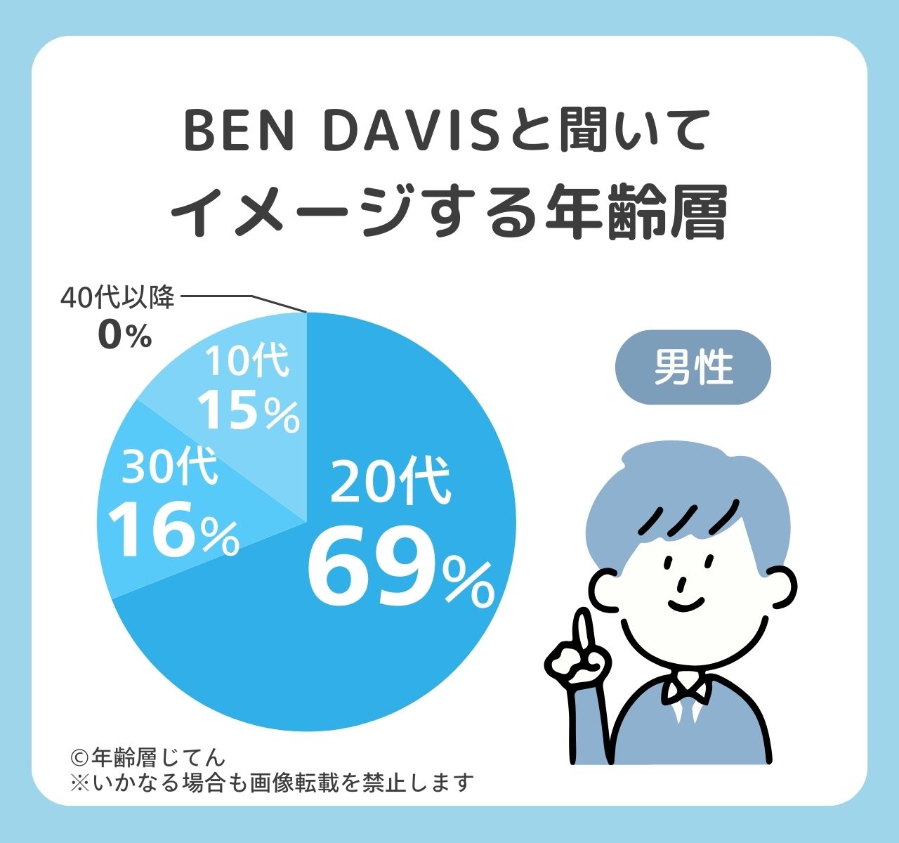 ベンデイビスの年齢層は30代？ダサいおっさんの印象？女性の似合う年代は？