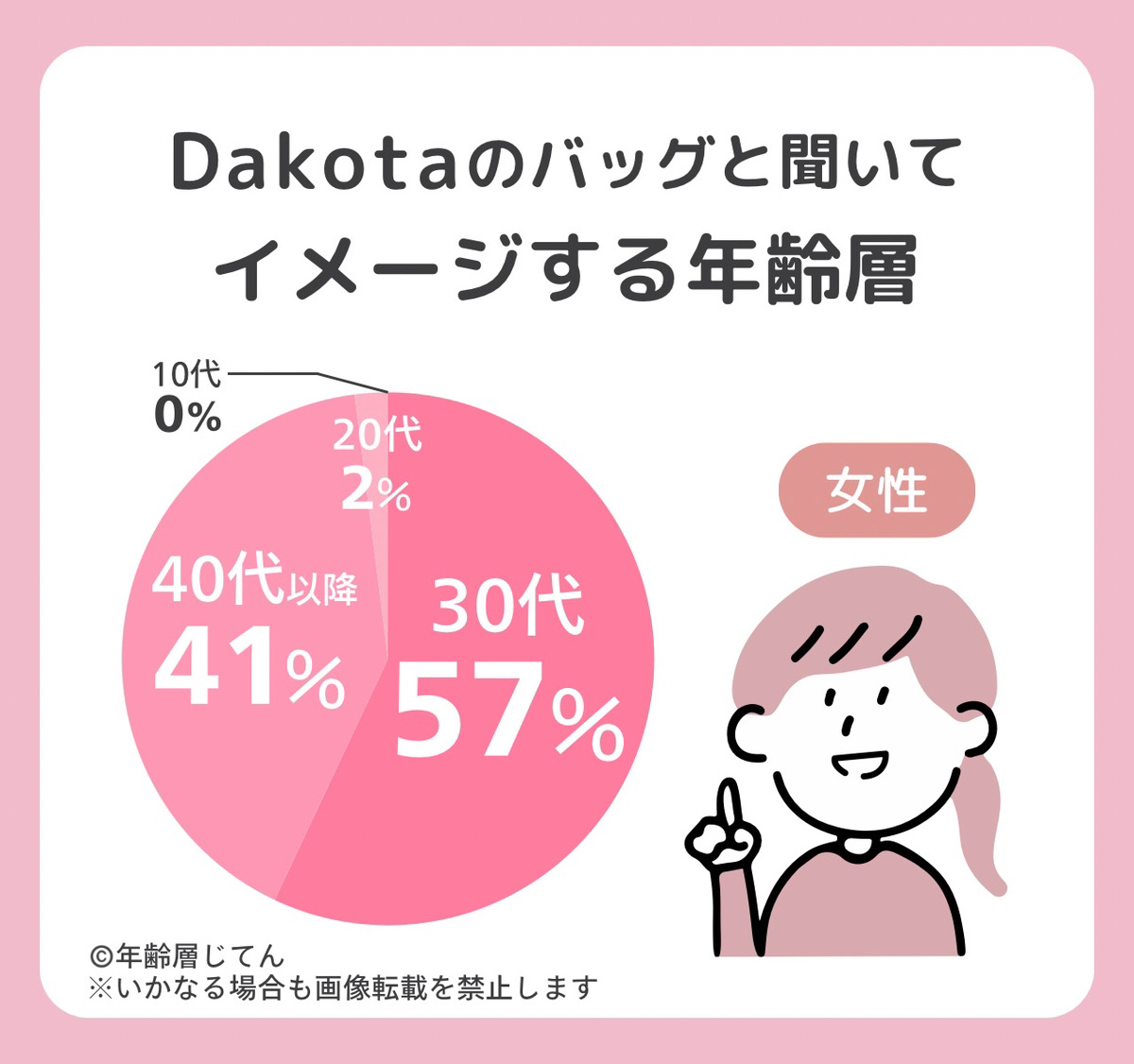 ダコタのバッグの年齢層はおばさんのイメージ？女性で似合わない年代は？