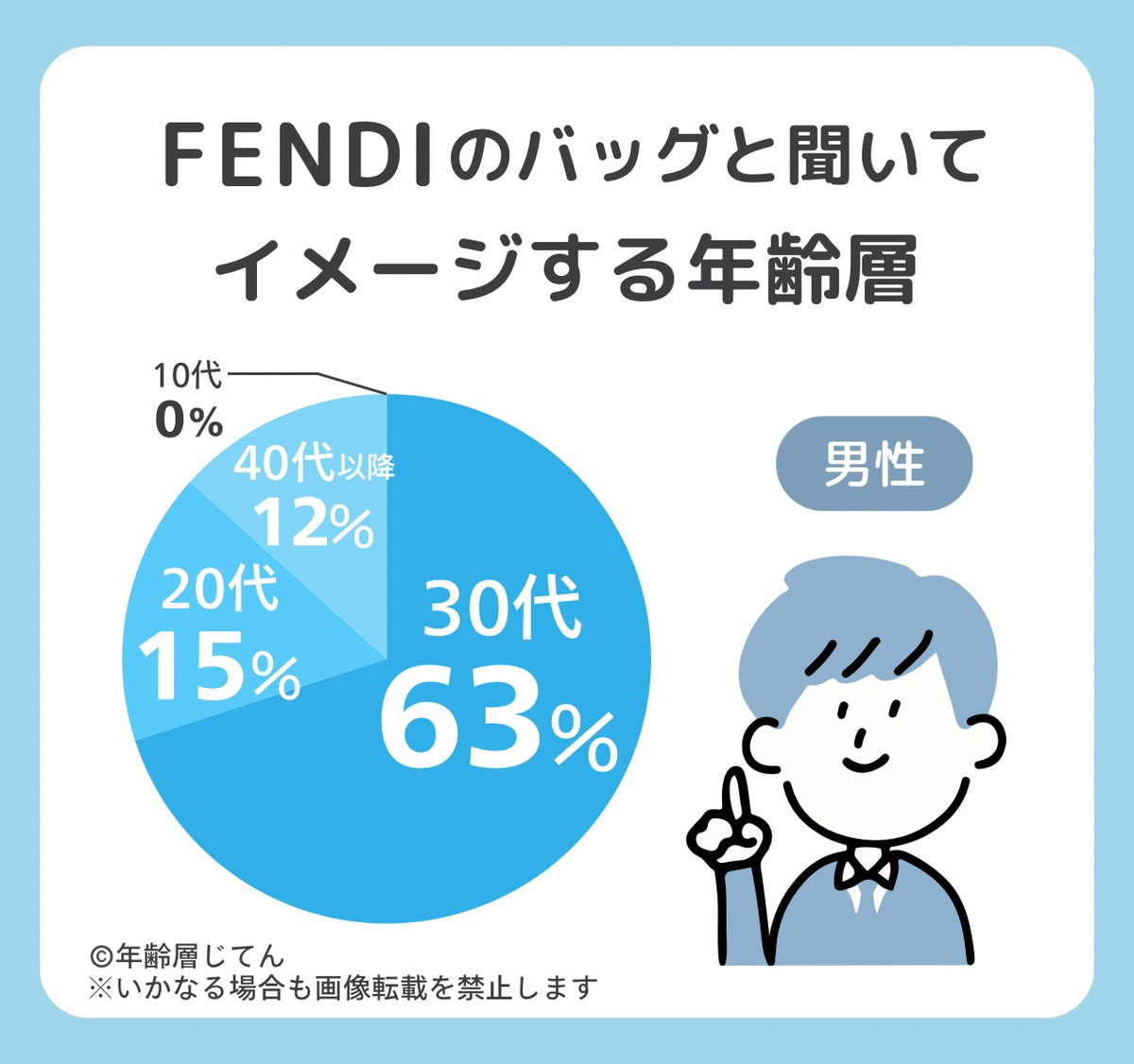 フェンディの年齢層は何歳まで？20代は若すぎる？40代以降も大丈夫？