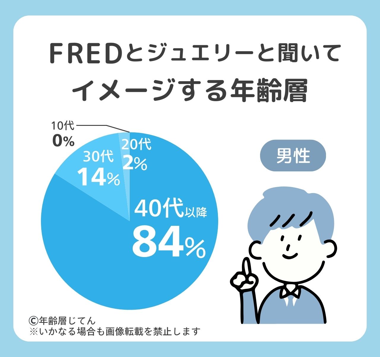 フレッドのジュエリーの年齢層はダサいおじさんのイメージ？30代は変？
