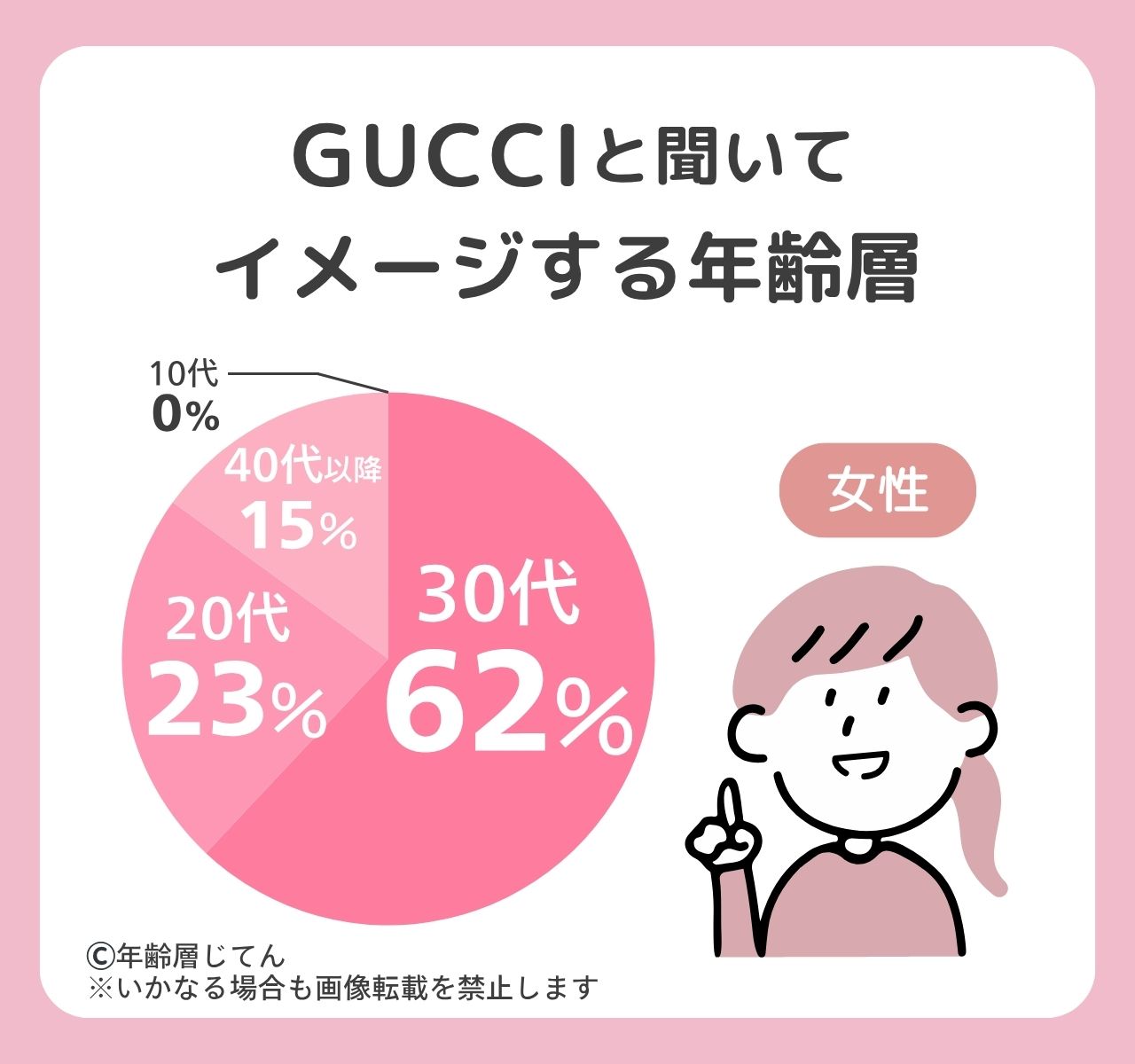 グッチの年齢層はメンズ•レディースそれぞれ何歳？持っていてイタい年代は？