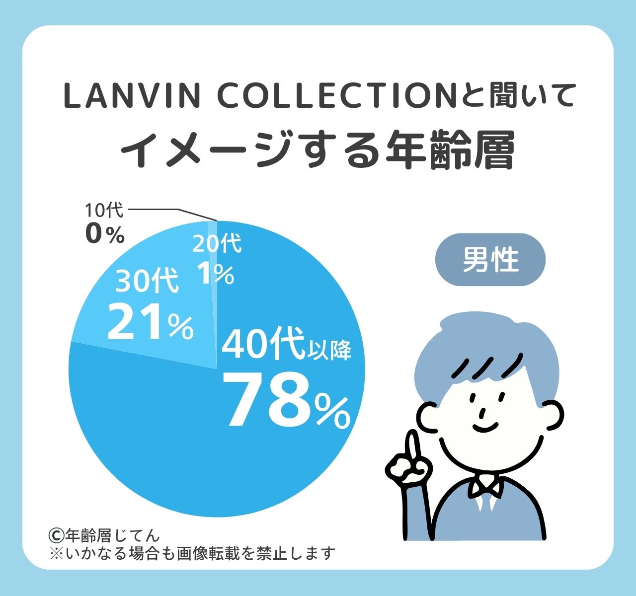 ランバンコレクションの年齢層は？ダサい年代は男性と女性それぞれ何歳？