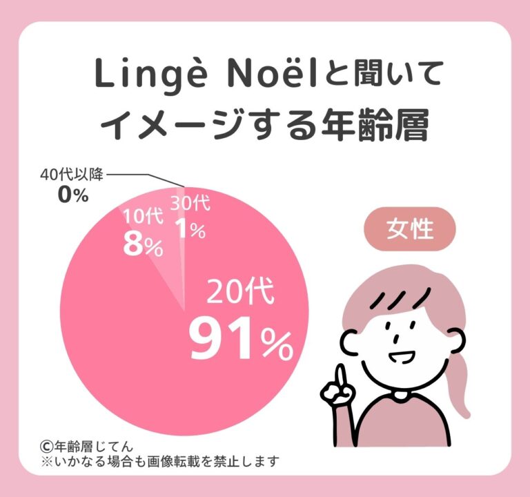 ランジェノエルの年齢層は30代はダサい?何歳まで?似合わない年代は?