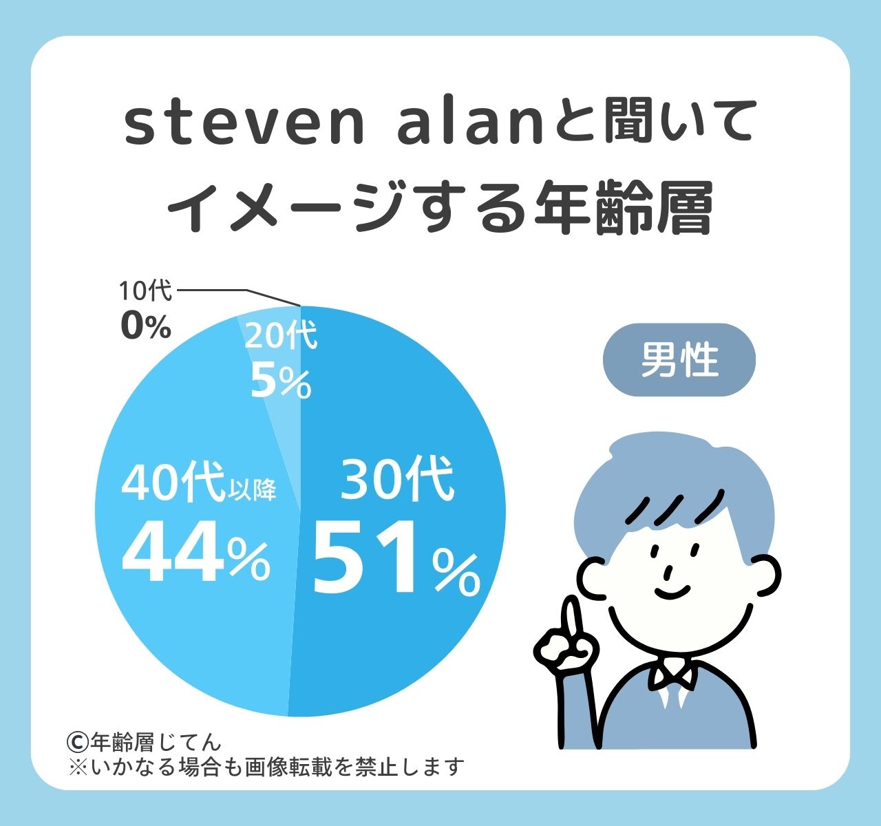 スティーブンアランの年齢層は？着てる人や好きな人はダサいイメージ？
