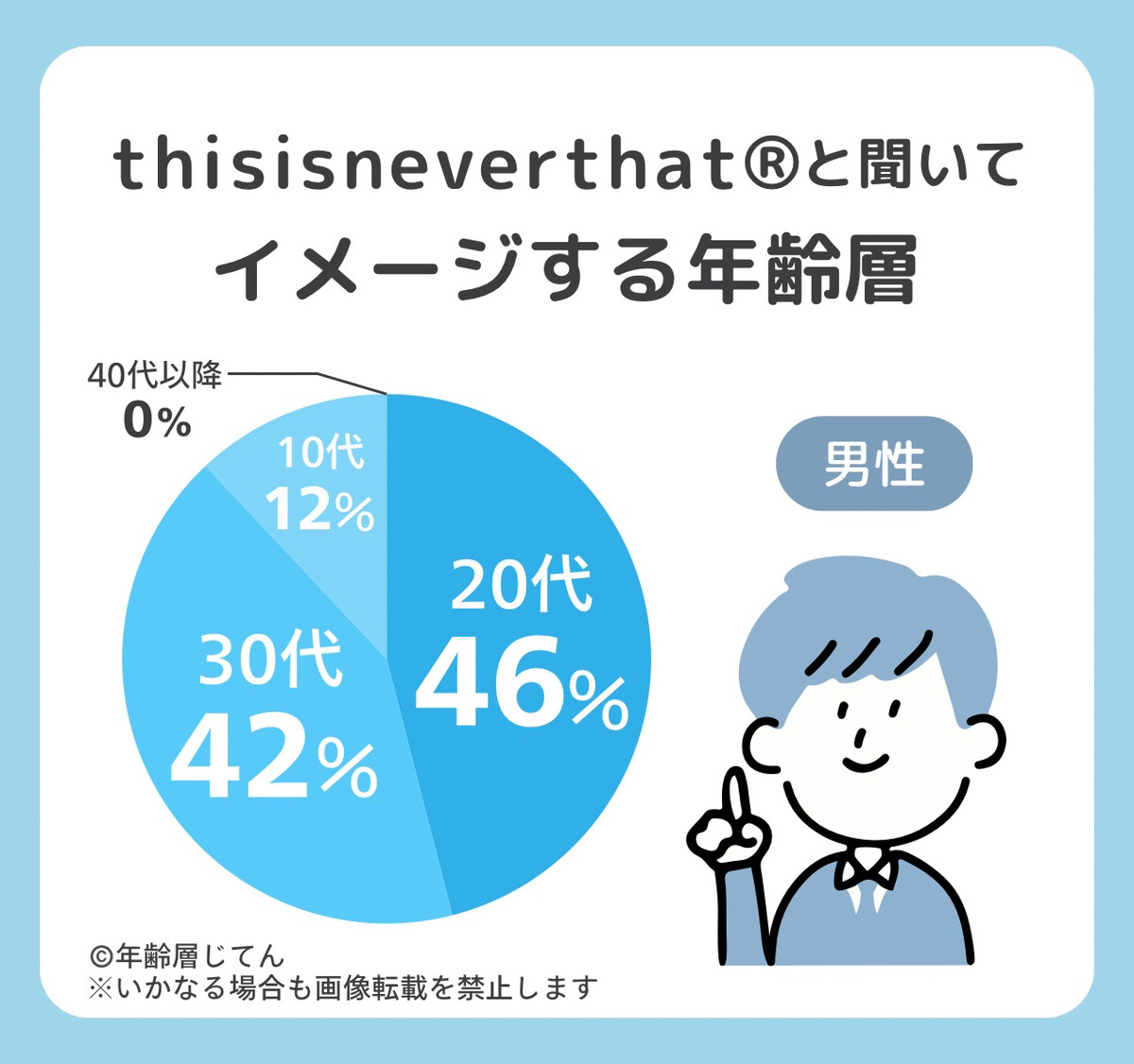 Thisisneverthatの年齢層はダサい若者のイメージ？似合わない年代は何歳？